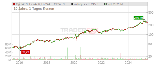 T-Mobile US Chart