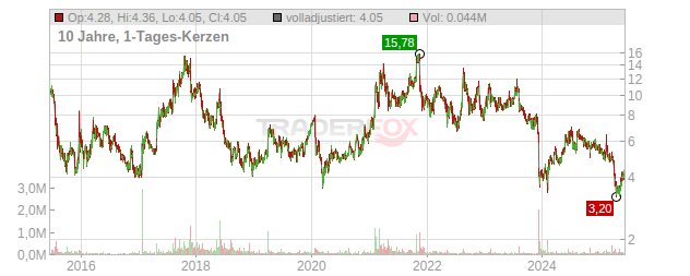 Amtech Systems Chart