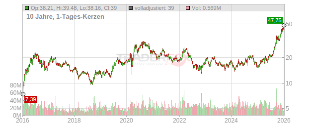 Barrick Mining Chart