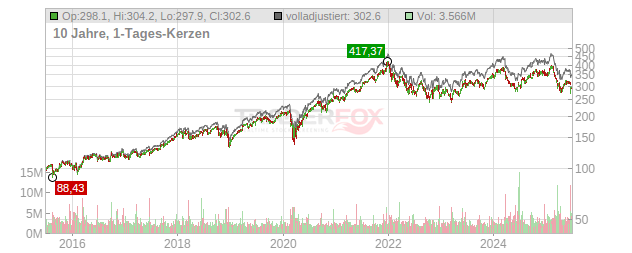 Accenture Chart