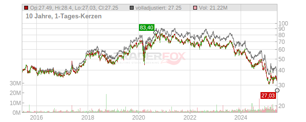 Brown-Forman Chart