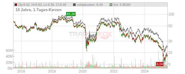 Kohls Chart