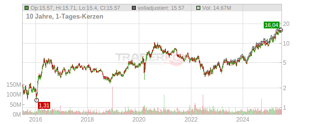 Kinross Gold Chart