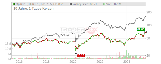 Canadian Imperial Bank of Commerce Chart