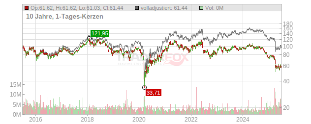 Lyondellbasell Industries Chart