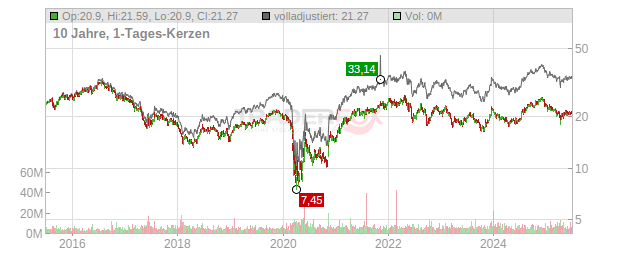 Kimco Realty Chart