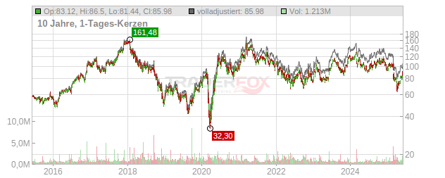 Thor industries Chart