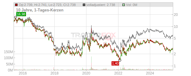 Nordic American Tankers Chart