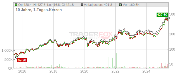 Elbit Systems Chart