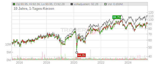 Amdocs Chart