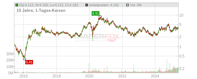 Silvercorp Metals Chart