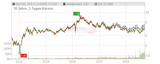 B2Gold Chart