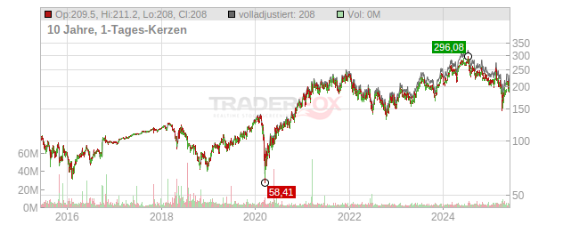 NXP Semiconductors Chart