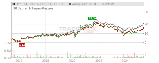 Magic Software Enterprises Chart