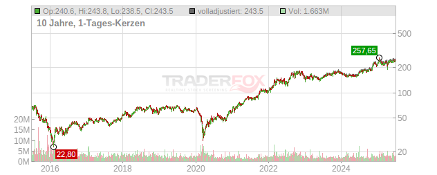 Cheniere Energy Chart