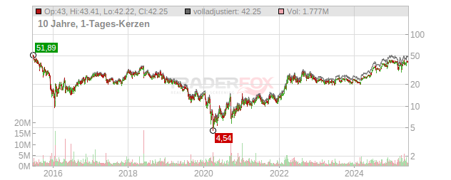 Golar LNG Chart