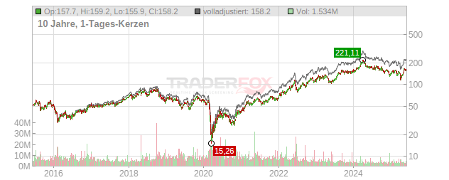 Marathon Petroleum Chart