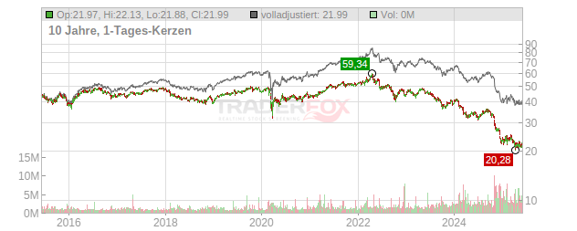 BCE Chart