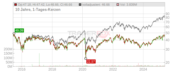 Enbridge Chart