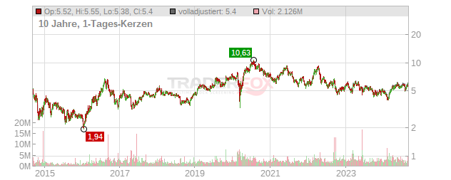 Sandstorm Gold Chart