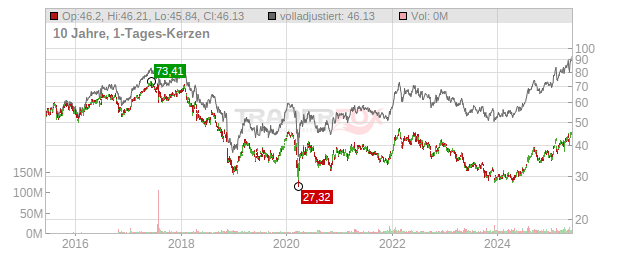 British American Tobacco Chart