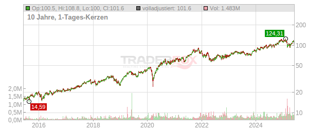 Descartes Systems Group Chart