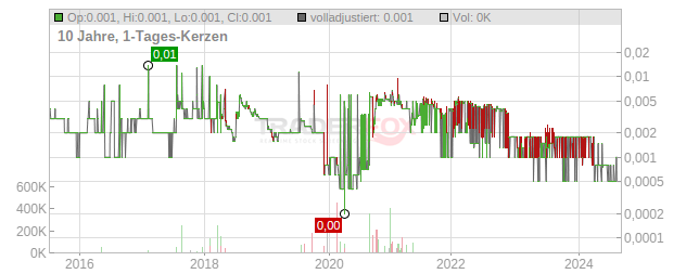 Alba Mineral Resources Chart