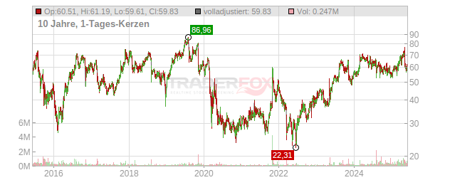 ANI Pharmaceuticals Chart