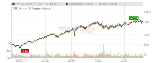 S&P Global Chart