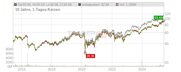 Coca-Cola European Partners Chart