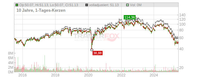 Ashland Gobal Holdings Chart