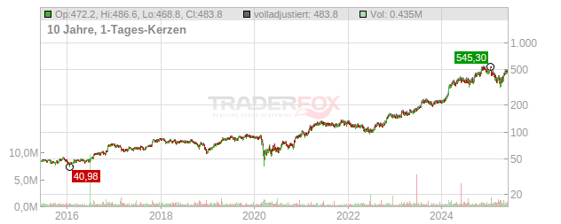 Emcor Group Chart