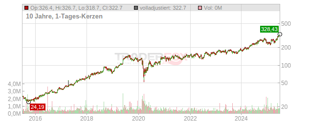 Heico Chart