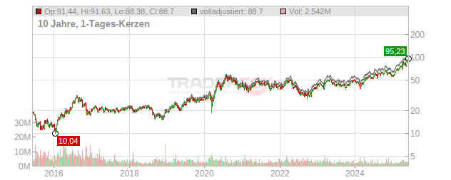 Wheaton Precious Metals Chart