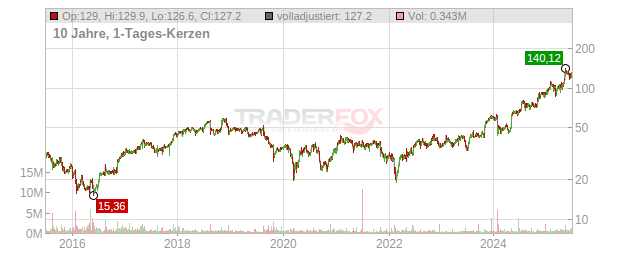 Adtalem Global Education Chart