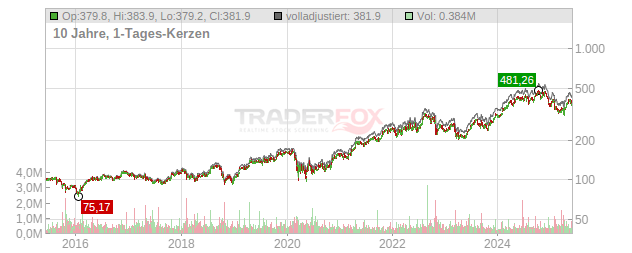 Carlisle Cos. Chart