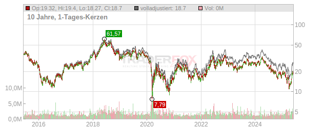 Delek US Holdings Chart