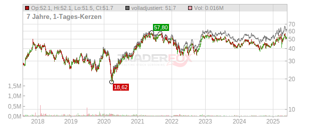 JOST Werke Chart