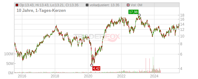 CNH Industrial Chart