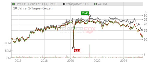 Wendy's Company Chart