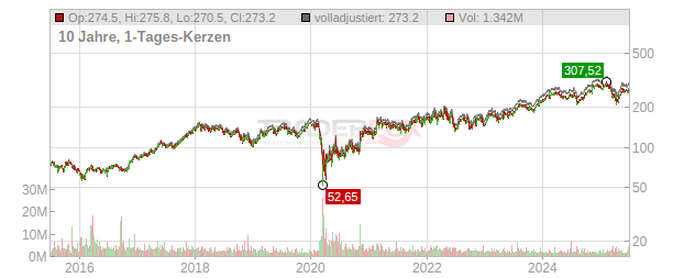 Marriott International Chart