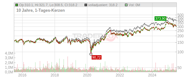 Snap-On Chart