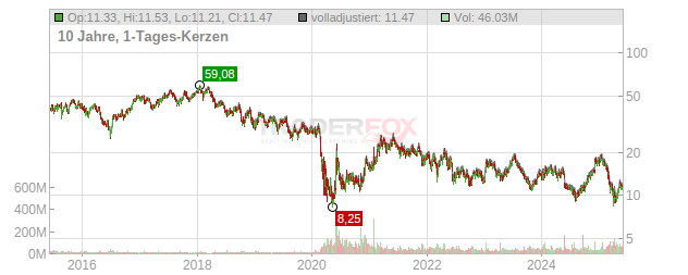 American Airlines Group Chart