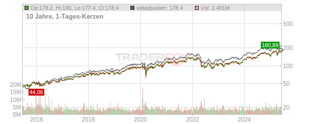 Intercontinental Exchange Chart