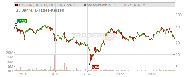 Criteo Chart