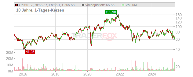 Carmax Chart