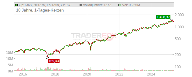 O'Reilly Automotive Chart