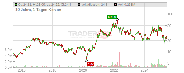 Alpha & Omega Semiconductor Chart