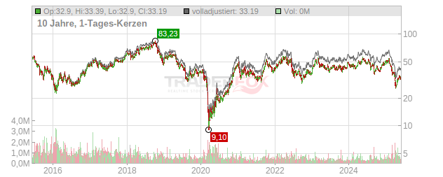 Methanex Chart