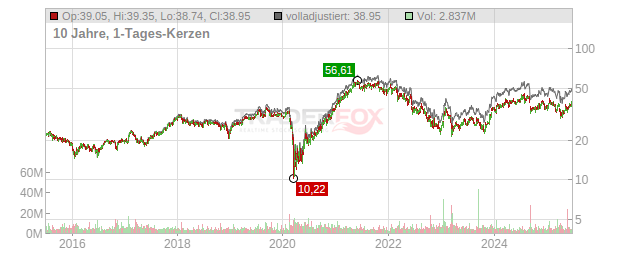 Ally Financial Chart